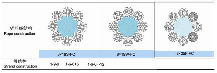8×19類(lèi)結(jié)構(gòu)的鋼絲繩